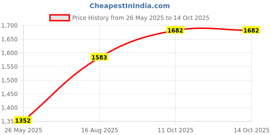 myntra.com StyleCast x Revolte Women PU Structured Shoulder Bag stylecast x revolte Price History Graph from 26 May 2025 to 14 Oct 2025