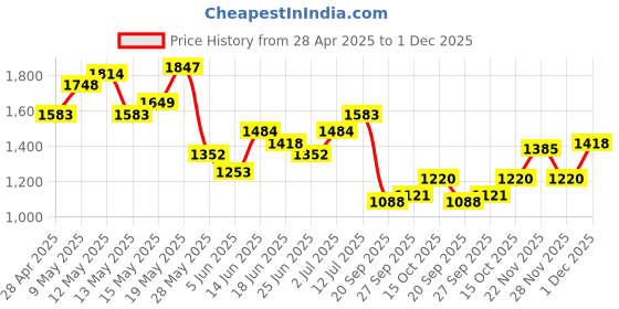 myntra.com StyleCast x Revolte Women PU Structured Sling Bag With Detachable Sling Strap stylecast x revolte Price History Graph from 28 Apr 2025 to 1 Dec 2025