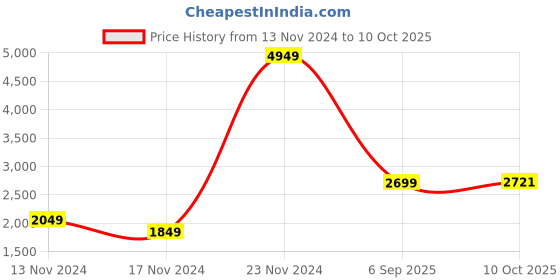 myntra.com StyleCast x Revolte Women Puffer Jacket stylecast x revolte Price History Graph from 13 Nov 2024 to 10 Oct 2025