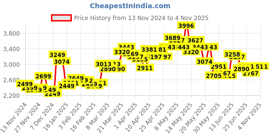 myntra.com StyleCast x Revolte Women Puffer Jacket stylecast x revolte Price History Graph from 13 Nov 2024 to 2 Nov 2025