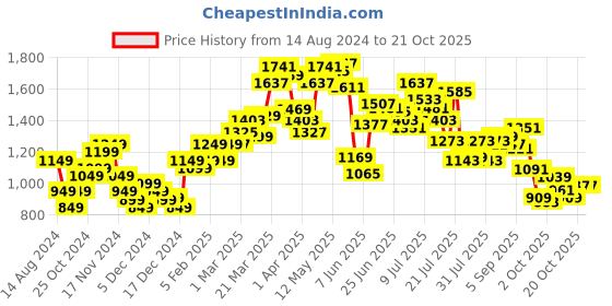 myntra.com StyleCast x Revolte Women Pullover stylecast x revolte Price History Graph from 14 Aug 2024 to 19 Oct 2025