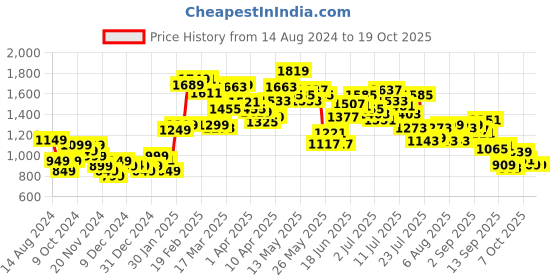 myntra.com StyleCast x Revolte Women Pullover stylecast x revolte Price History Graph from 14 Aug 2024 to 19 Oct 2025