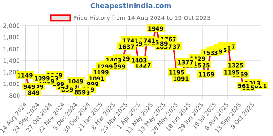 myntra.com StyleCast x Revolte Women Pullover stylecast x revolte Price History Graph from 14 Aug 2024 to 19 Oct 2025