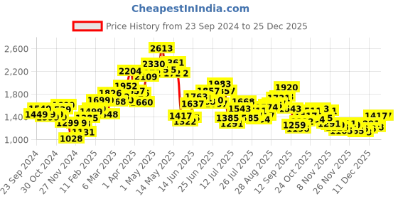 myntra.com StyleCast x Revolte Women Pullover stylecast x revolte Price History Graph from 23 Sep 2024 to 25 Dec 2025