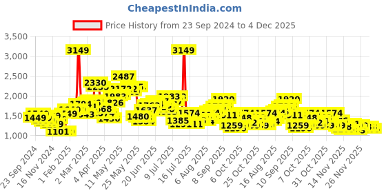 myntra.com StyleCast x Revolte Women Pullover stylecast x revolte Price History Graph from 23 Sep 2024 to 4 Dec 2025