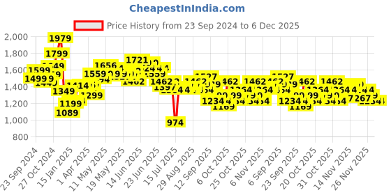 myntra.com StyleCast x Revolte Women Pullover stylecast x revolte Price History Graph from 23 Sep 2024 to 5 Dec 2025