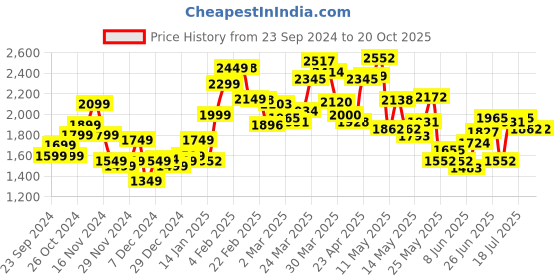myntra.com StyleCast x Revolte Women Pullover stylecast x revolte Price History Graph from 23 Sep 2024 to 20 Oct 2025