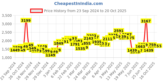 myntra.com StyleCast x Revolte Women Pullover stylecast x revolte Price History Graph from 23 Sep 2024 to 16 Oct 2025