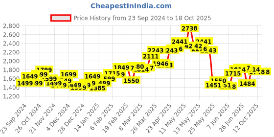 myntra.com StyleCast x Revolte Women Pullover stylecast x revolte Price History Graph from 23 Sep 2024 to 18 Oct 2025