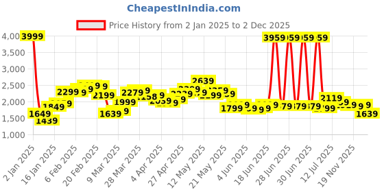 myntra.com StyleCast x Revolte Women Pullover stylecast x revolte Price History Graph from 2 Jan 2025 to 2 Dec 2025