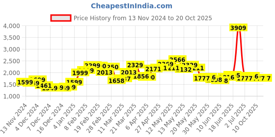 myntra.com StyleCast x Revolte Women Pullover Sweaters stylecast x revolte Price History Graph from 13 Nov 2024 to 20 Oct 2025