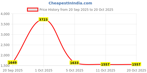 myntra.com StyleCast x Revolte Women Pullover Sweaters stylecast x revolte Price History Graph from 20 Sep 2025 to 20 Oct 2025
