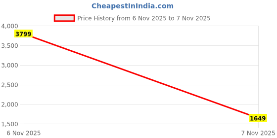 myntra.com StyleCast x Revolte Women Regular Fit Mid-Rise Heavy Fade Cotton Jeans stylecast x revolte Price History Graph from 6 Nov 2025 to 7 Nov 2025