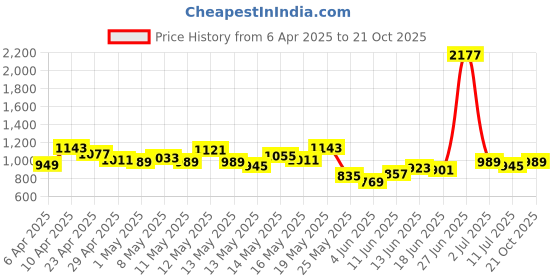 myntra.com StyleCast x Revolte Women Regular Fit Mid-Rise Hot Pants Shorts stylecast x revolte Price History Graph from 6 Apr 2025 to 21 Oct 2025