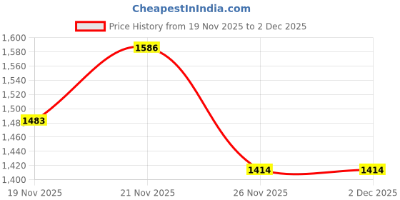 myntra.com StyleCast x Revolte Women Regular Fit Mid-Rise Light Fade Jeans stylecast x revolte Price History Graph from 19 Nov 2025 to 1 Dec 2025
