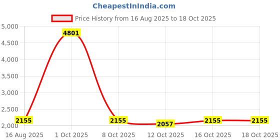 myntra.com StyleCast x Revolte Women Regular Fit Mid-Rise Mildly Distressed Light Fade Jeans stylecast x revolte Price History Graph from 16 Aug 2025 to 16 Oct 2025