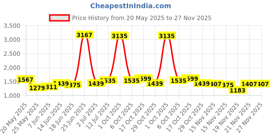myntra.com StyleCast x Revolte Women Regular Fit Regular Shorts stylecast x revolte Price History Graph from 20 May 2025 to 27 Nov 2025