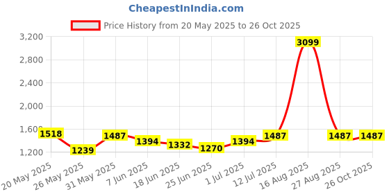 myntra.com StyleCast x Revolte Women Regular Fit Shorts stylecast x revolte Price History Graph from 20 May 2025 to 24 Oct 2025