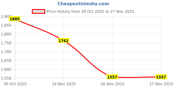 myntra.com StyleCast x Revolte Women Regular Fit Single-Breasted Overcoat stylecast x revolte Price History Graph from 30 Oct 2025 to 27 Nov 2025