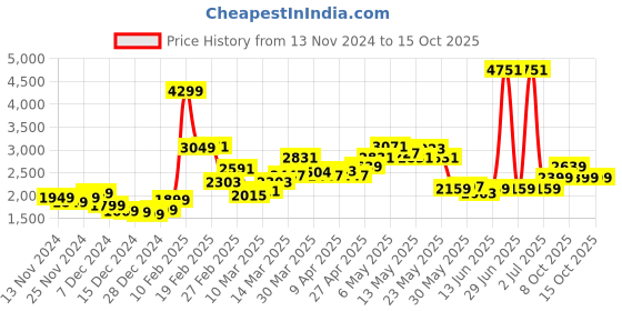 myntra.com StyleCast x Revolte Women Regular Fit Single-Breasted Wrap Coats stylecast x revolte Price History Graph from 13 Nov 2024 to 15 Oct 2025