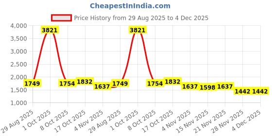 myntra.com StyleCast x Revolte Women Relaxed Fit Mid-Rise Flat-Front Regular Trousers stylecast x revolte Price History Graph from 29 Aug 2025 to 4 Dec 2025
