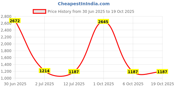 myntra.com StyleCast x Revolte Women Relexed Fit Regular Shorts stylecast x revolte Price History Graph from 30 Jun 2025 to 18 Oct 2025
