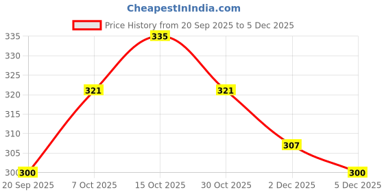 myntra.com StyleCast x Revolte Women Resin Finger Ring stylecast x revolte Price History Graph from 20 Sep 2025 to 5 Dec 2025