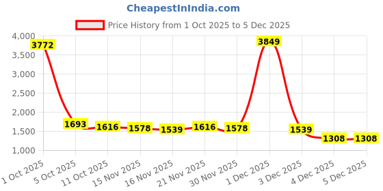 myntra.com StyleCast x Revolte Women Ribbed Applique Pullover Sweater stylecast x revolte Price History Graph from 1 Oct 2025 to 5 Dec 2025