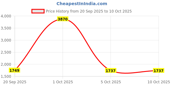 myntra.com StyleCast x Revolte Women Ribbed Bow Front-Open Crop Sweaters stylecast x revolte Price History Graph from 20 Sep 2025 to 10 Oct 2025
