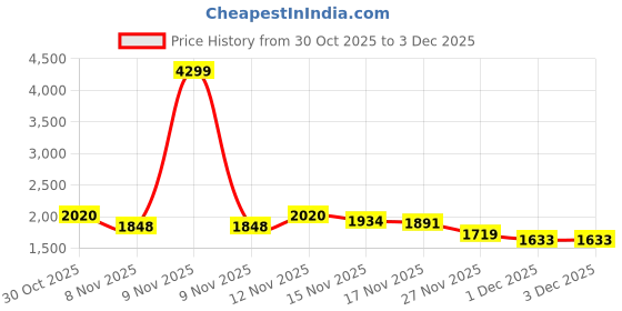 myntra.com StyleCast x Revolte Women Ribbed Double-Breasted Mocha Mouse Overcoat stylecast x revolte Price History Graph from 30 Oct 2025 to 2 Dec 2025