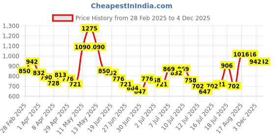myntra.com StyleCast x Revolte Women Ribbed Fitted Top stylecast x revolte Price History Graph from 28 Feb 2025 to 4 Dec 2025