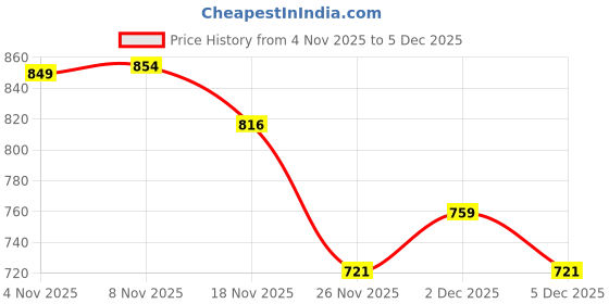 myntra.com StyleCast x Revolte Women Ribbed High Neck Button Details Pullover Sweaters stylecast x revolte Price History Graph from 4 Nov 2025 to 5 Dec 2025
