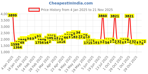 myntra.com StyleCast x Revolte Women Ribbed Pullover stylecast x revolte Price History Graph from 4 Jan 2025 to 21 Nov 2025
