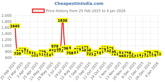 myntra.com StyleCast x Revolte Women Ribbed Top stylecast x revolte Price History Graph from 25 Feb 2025 to 2 Jan 2026