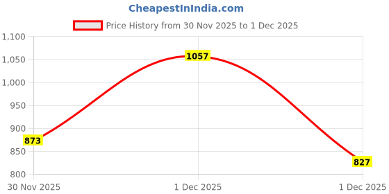 myntra.com StyleCast x Revolte Women Ribbed V-Neck Short Sleeve Crepe Top stylecast x revolte Price History Graph from 30 Nov 2025 to 1 Dec 2025