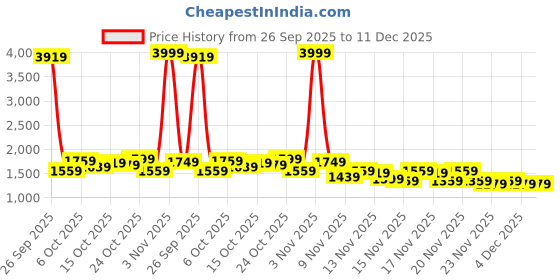 myntra.com StyleCast x Revolte Women Round Neck A-Line Midi Dress stylecast x revolte Price History Graph from 26 Sep 2025 to 11 Dec 2025