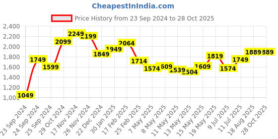 myntra.com StyleCast x Revolte Women Round Neck Bodycon Midi Dress stylecast x revolte Price History Graph from 23 Sep 2024 to 27 Oct 2025