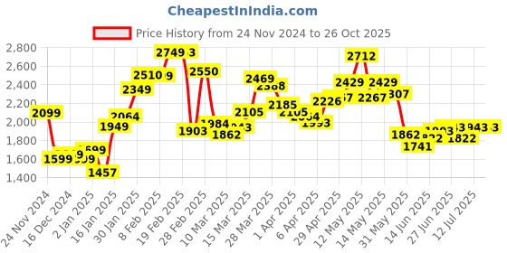 myntra.com StyleCast x Revolte Women Round Neck Long Sleeves Sweatshirt stylecast x revolte Price History Graph from 24 Nov 2024 to 26 Oct 2025