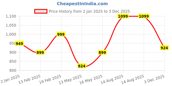 myntra.com StyleCast x Revolte Women Round Neck Long Sleeves Top stylecast x revolte Price History Graph from 2 Jan 2025 to 3 Dec 2025