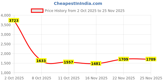 myntra.com StyleCast x Revolte Women Round Neck Longline Pullover Sweaters stylecast x revolte Price History Graph from 2 Oct 2025 to 24 Nov 2025
