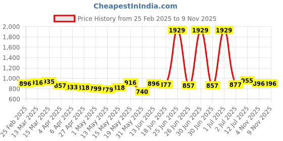 myntra.com StyleCast x Revolte Women Round Neck Top stylecast x revolte Price History Graph from 25 Feb 2025 to 8 Nov 2025