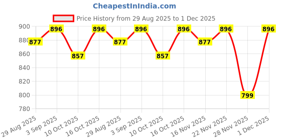 myntra.com StyleCast x Revolte Women Ruched Fitted Crop Top stylecast x revolte Price History Graph from 29 Aug 2025 to 1 Dec 2025