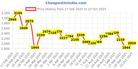 myntra.com StyleCast x Revolte Women Ruffled Wrap Maxi Dress stylecast x revolte Price History Graph from 17 Feb 2025 to 23 Oct 2025