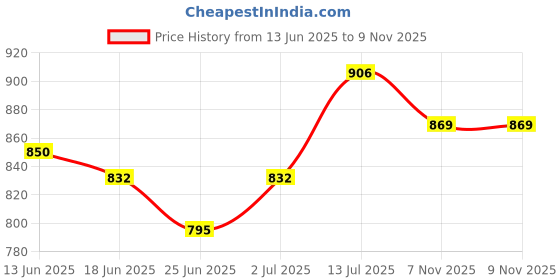 myntra.com StyleCast x Revolte Women Ruffles High-Low Top stylecast x revolte Price History Graph from 13 Jun 2025 to 9 Nov 2025
