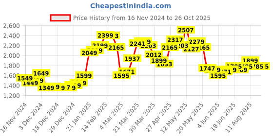 myntra.com StyleCast x Revolte Women Scoop Neck Long Sleeves Sweaters stylecast x revolte Price History Graph from 16 Nov 2024 to 26 Oct 2025