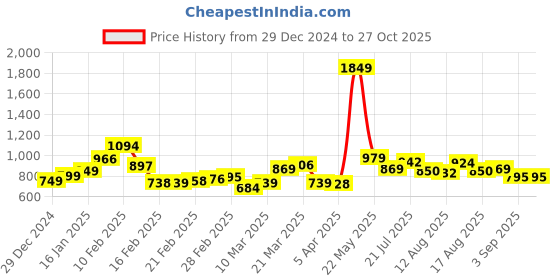 myntra.com StyleCast x Revolte Women Scoop Neck Top stylecast x revolte Price History Graph from 29 Dec 2024 to 27 Oct 2025