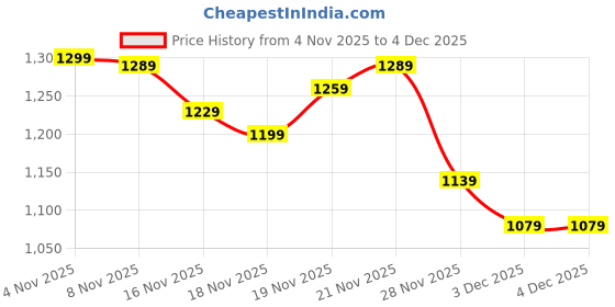 myntra.com StyleCast x Revolte Women Self Design A-Line Skirts stylecast x revolte Price History Graph from 4 Nov 2025 to 3 Dec 2025