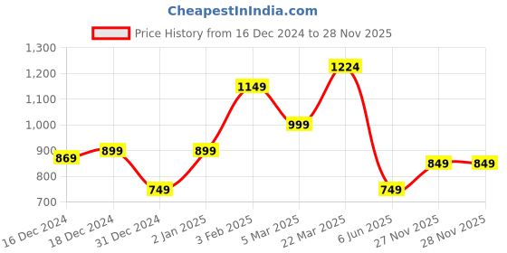 myntra.com StyleCast x Revolte Women Self Design Applique Long Sleeves Top stylecast x revolte Price History Graph from 16 Dec 2024 to 28 Nov 2025