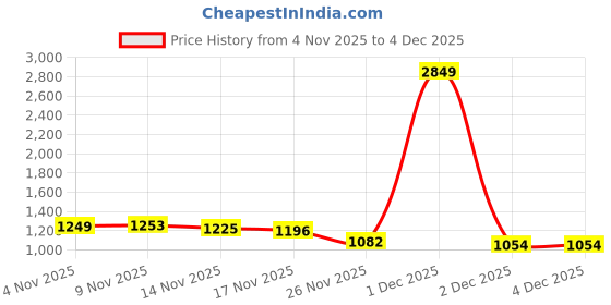 myntra.com StyleCast x Revolte Women Self Design Crop Pullover stylecast x revolte Price History Graph from 4 Nov 2025 to 4 Dec 2025