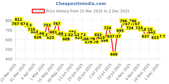 myntra.com StyleCast x Revolte Women Self Design Crop Top stylecast x revolte Price History Graph from 15 Mar 2025 to 1 Dec 2025